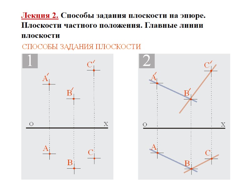 Лекция 2. Способы задания плоскости на эпюре. Плоскости частного положения. Главные линии плоскости